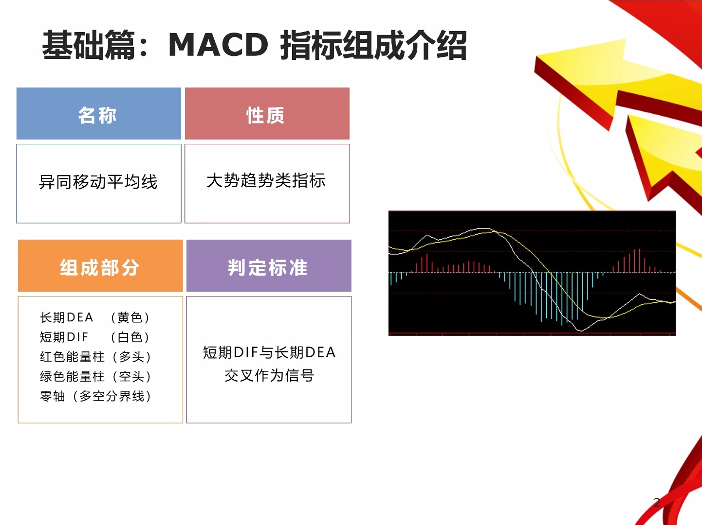 MACD实战技术