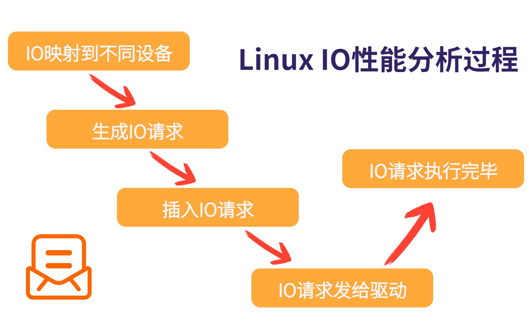 轻松玩转linux下的性能调优,开发运维必备!_哔哩哔哩_bilibili