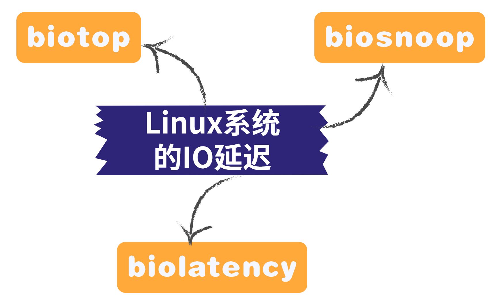 轻松玩转linux下的性能调优,开发运维必备!_哔哩哔哩_bilibili