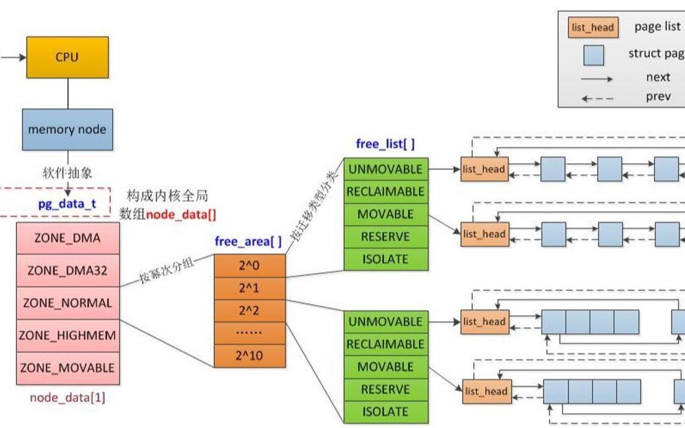 从linux内核到应用层,深入浅出内存管理和调试_哔哩哔哩_bilibili