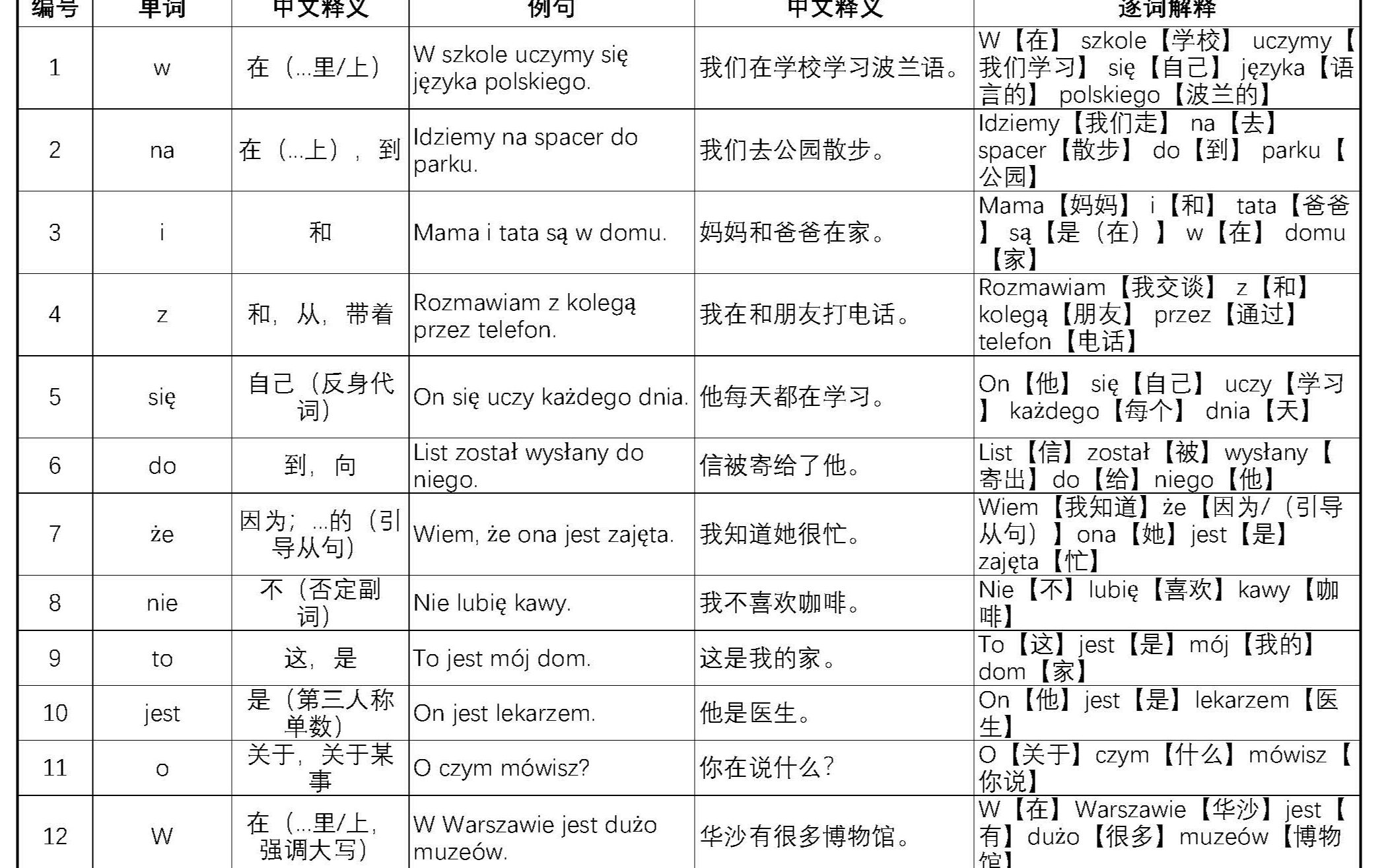 1500波兰语高频单词表例句_哔哩哔哩_bilibili