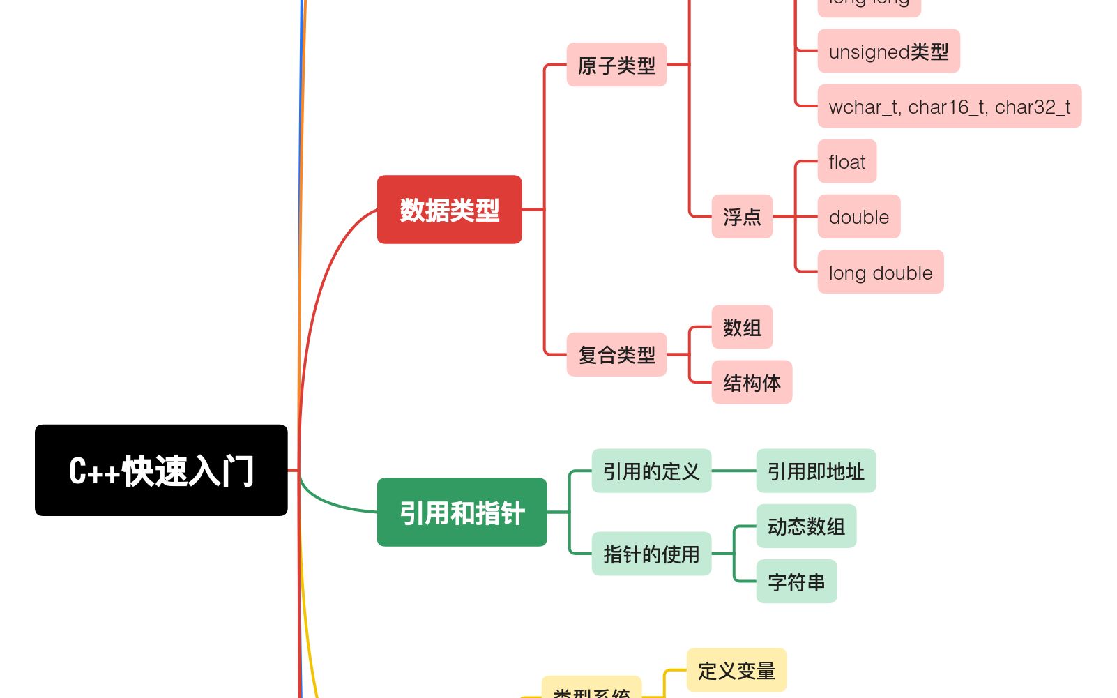 C++快速入门_哔哩哔哩_bilibili