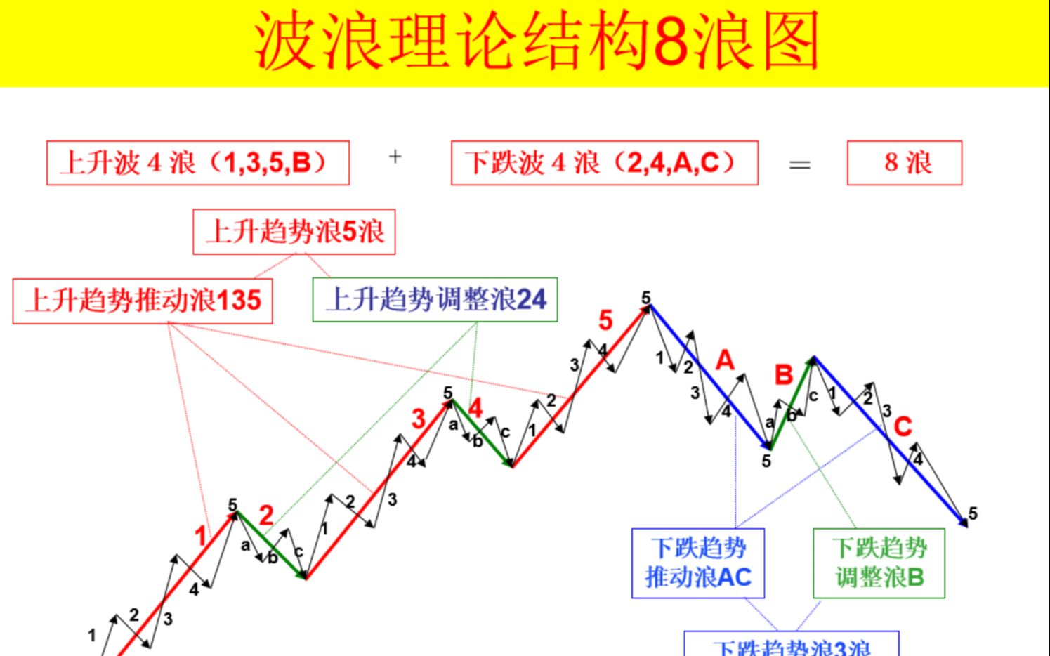 波浪理论:基础课第二,三章:波浪结构与波浪口诀