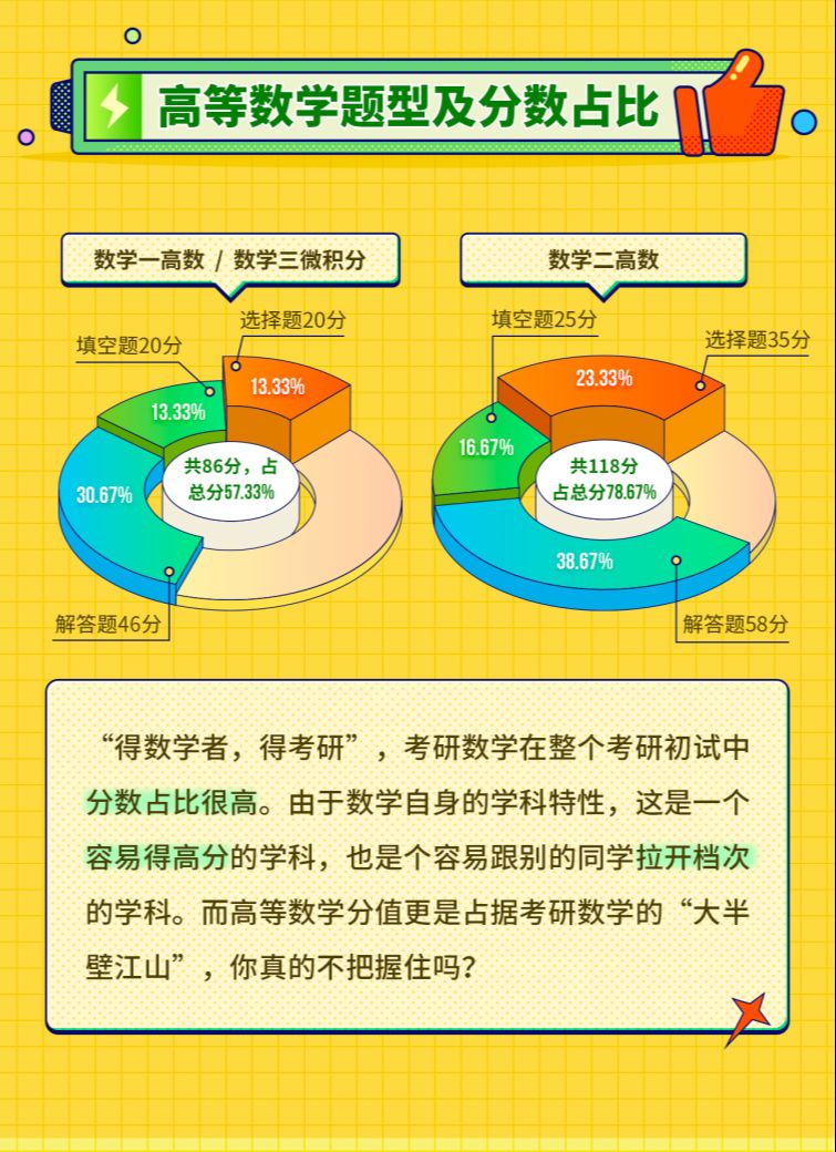 24 年考研数学一满分，25 年考生需注意这四点